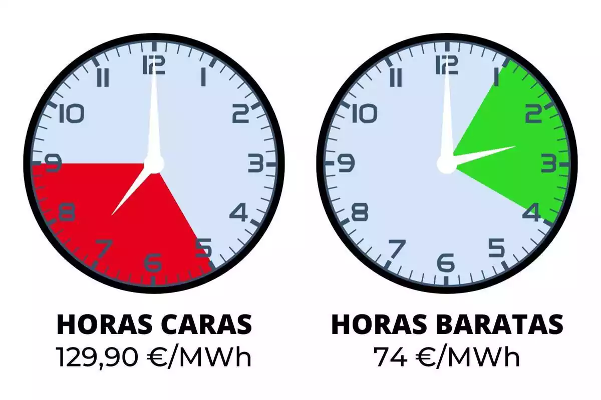 Montaje con dos relojes señalando las horas de luz más caras y más baratas del miércoles, 15 de noviembre de 2023