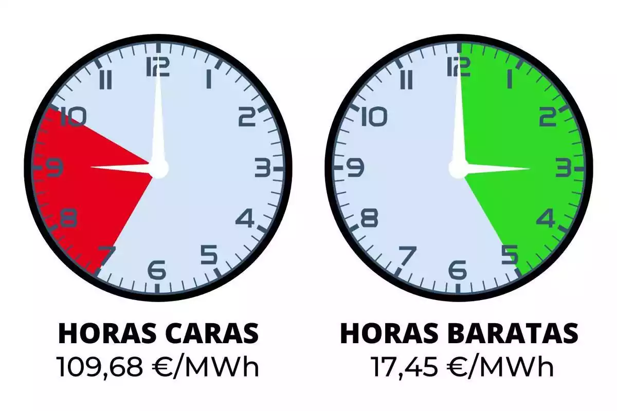 Dos relojes con el precio de la luz más caro y más barato, marcado en colores, del miércoles 25 de octubre de 2023