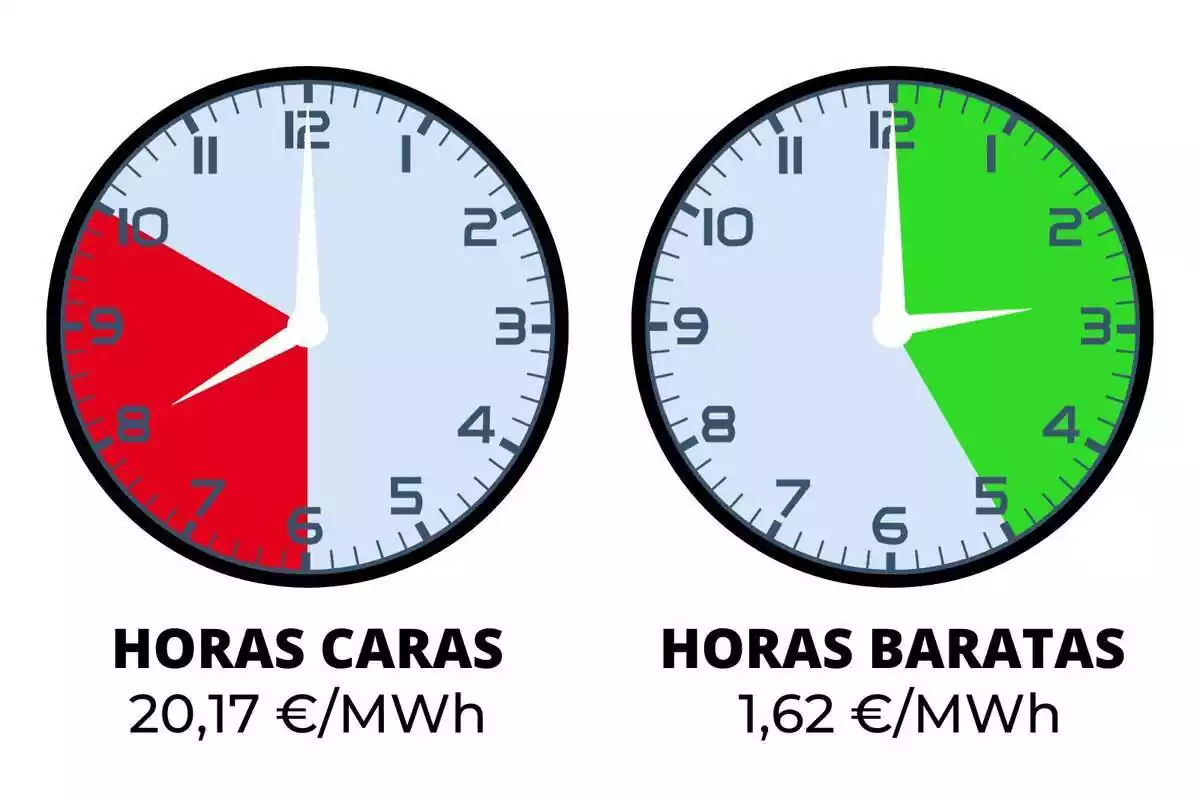 Relojes marcando las horas más caras y baratas del día