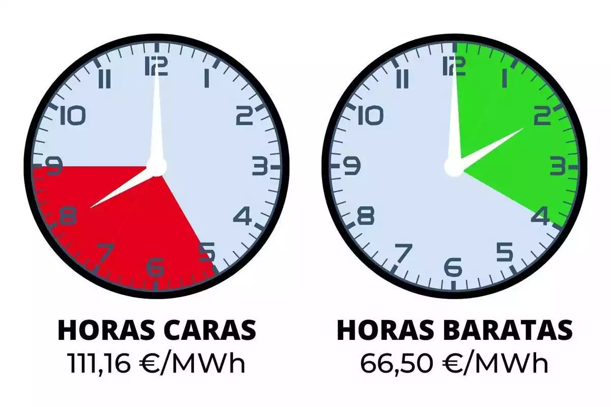 Relojes mostrando las horas más caras y más baratas del precio de la luz de hoy