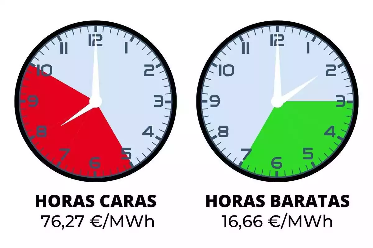 Relojes marcando las horas más caras y más baratas