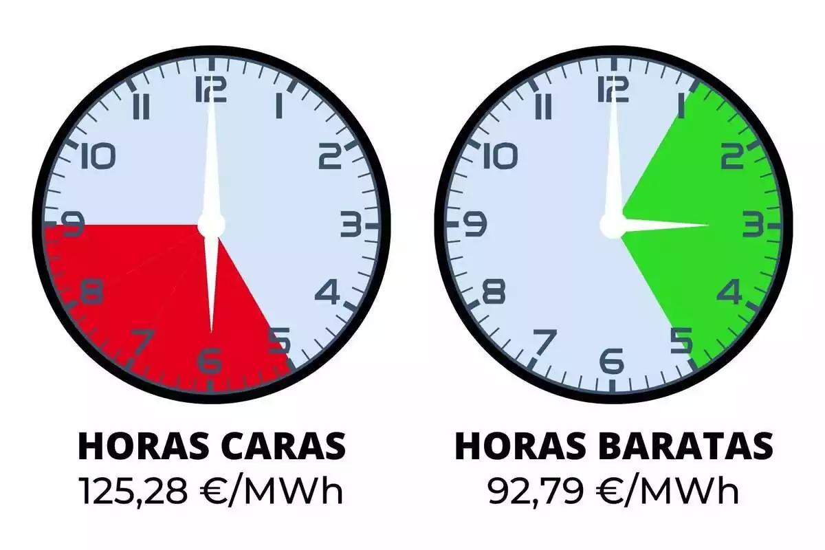 Relojes mostrando las horas más caras y más baratas del precio de la luz