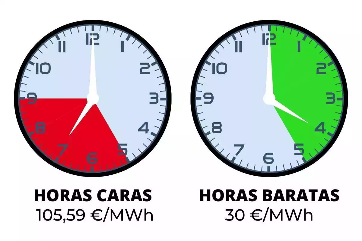 Relojes mostrando las horas más caras y más baratas del precio de la luz de hoy