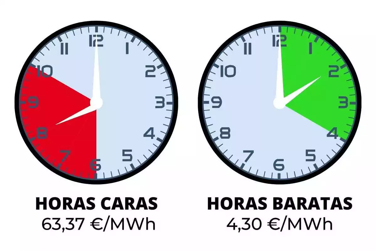 Relojes mostrando los precios de la luz de hoy