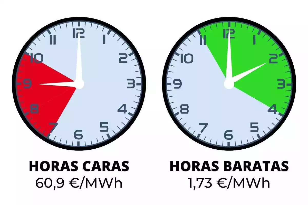 Imagen de dos relojes mostrando las horas más caras y más baratas de la luz en colores para el 1 de enero de 2024