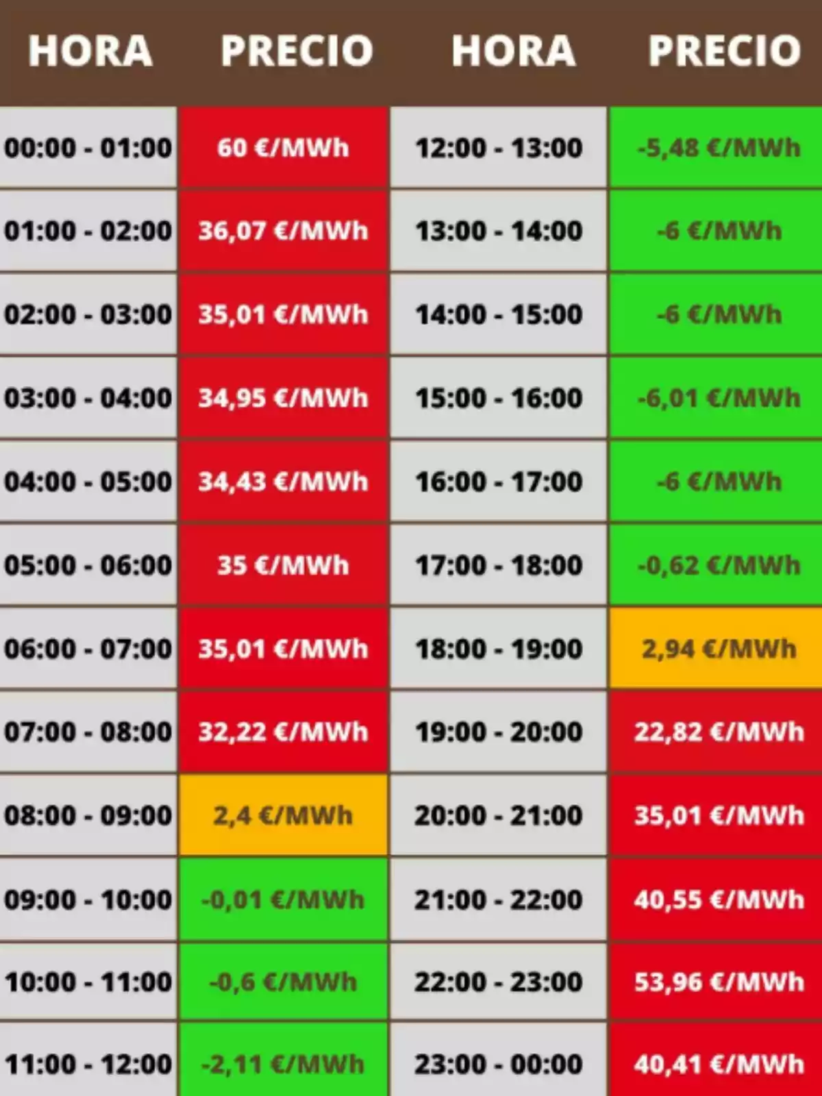 Tabla de precios de la electricidad por hora en euros por megavatio hora, con celdas en rojo para precios altos, verde para precios negativos y amarillo para precios intermedios Tabla de precios de la electricidad por hora en euros por megavatio hora, con celdas en rojo para precios altos, verde para precios negativos y amarillo para precios intermedios