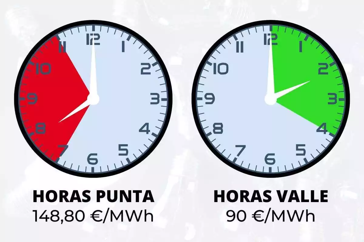 Dos relojes marcando las franjas de horas punta y las horas valle del precio de la luz del 11 de septiembre de 2023