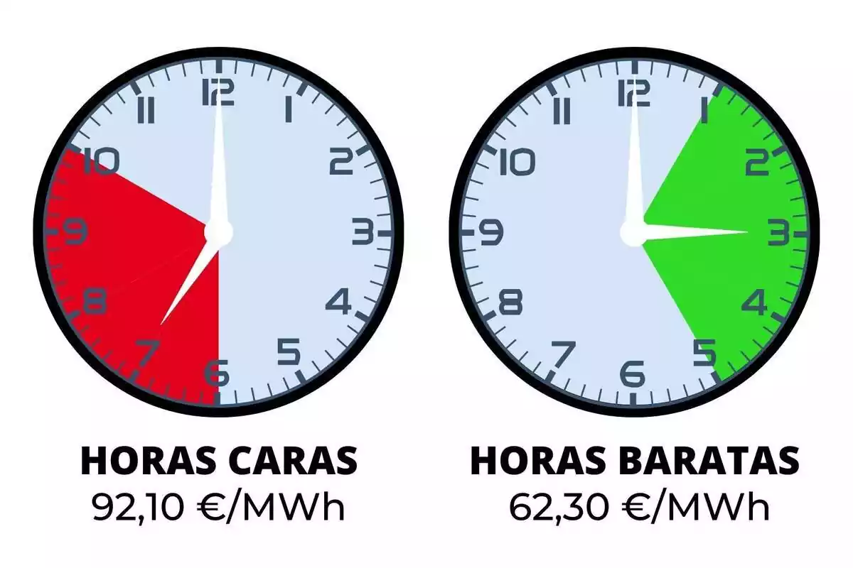 Relojes mostrando el precio de la luz de hoy, 14 de enero de 2024