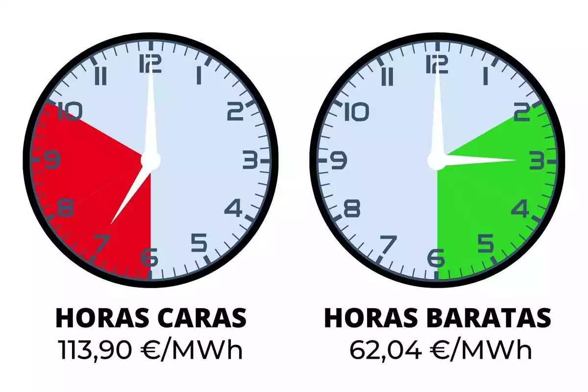 Relojes mostrando las ho0ras de luz más baratas y más caras