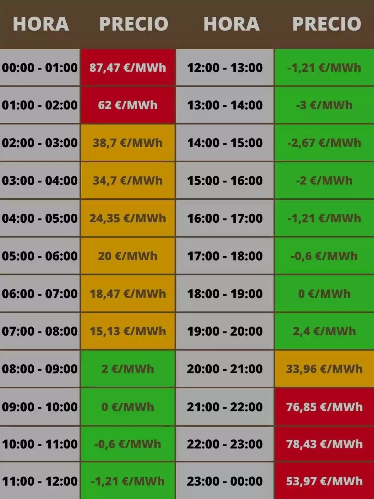 Tabla de precios de la electricidad por hora en euros por megavatio hora, con celdas de diferentes colores que indican los valores más altos en rojo, valores intermedios en amarillo y los más bajos o negativos en verde Tabla de precios de la electricidad por hora en euros por megavatio hora, con celdas de diferentes colores que indican los valores más altos en rojo, valores intermedios en amarillo y los más bajos o negativos en verde