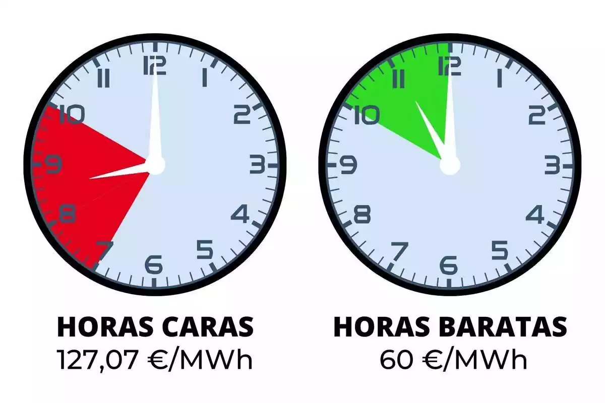 Relojes marcando las horas más caras y más baratas del día