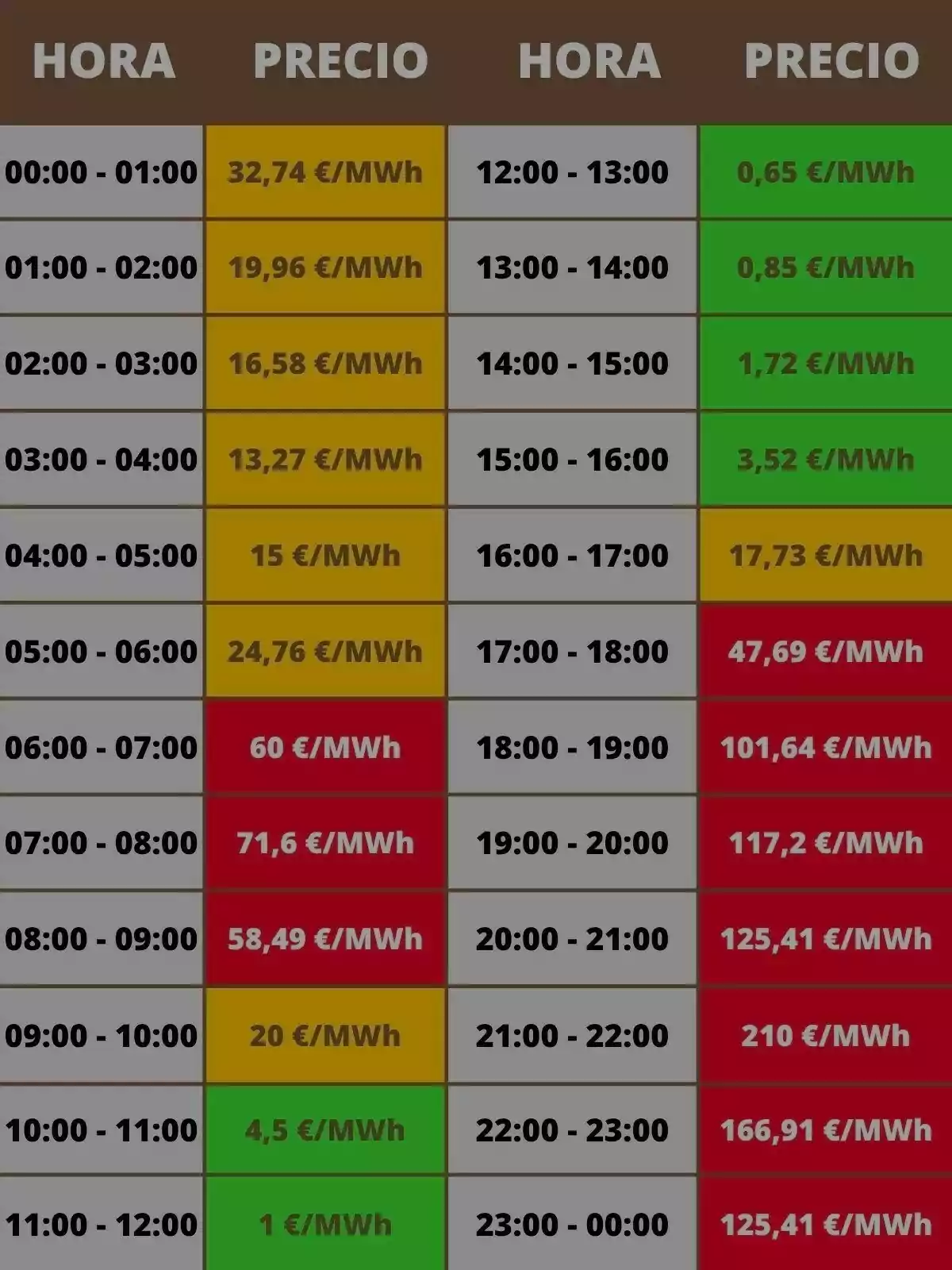 Tabla de precios de la electricidad por hora en €/MWh con diferentes colores que indican los rangos de precio para cada franja horaria Tabla de precios de la electricidad por hora en €/MWh con diferentes colores que indican los rangos de precio para cada franja horaria