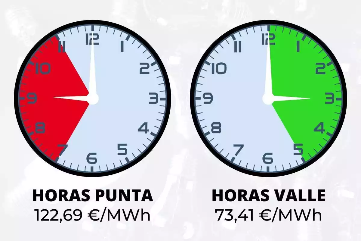Relojes que muestran las horas punta y las horas valle de la luz