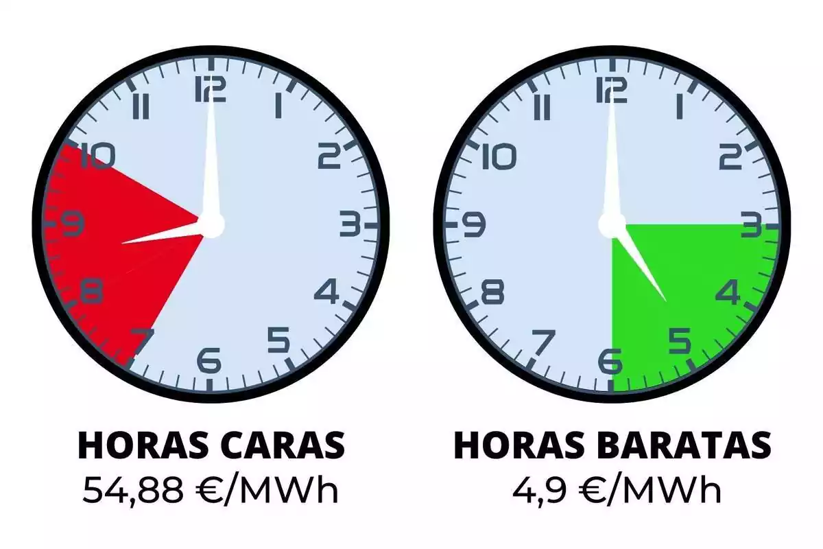 Reloj marcando en rojo las horas más caras y otro en verde con las horas más baratas