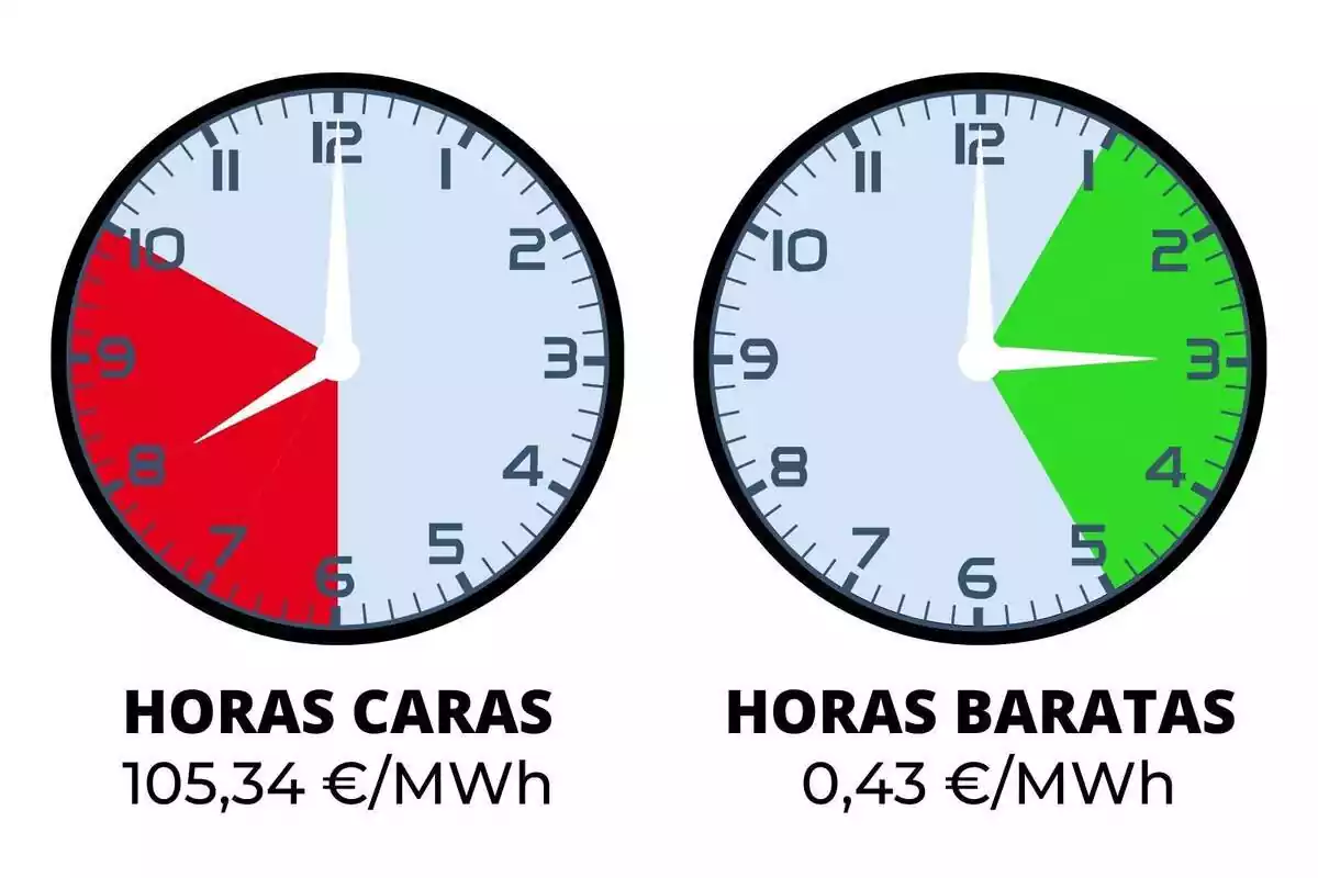 Relojes mostrando las horas más baratas y más caras del precio de la luz de hoy