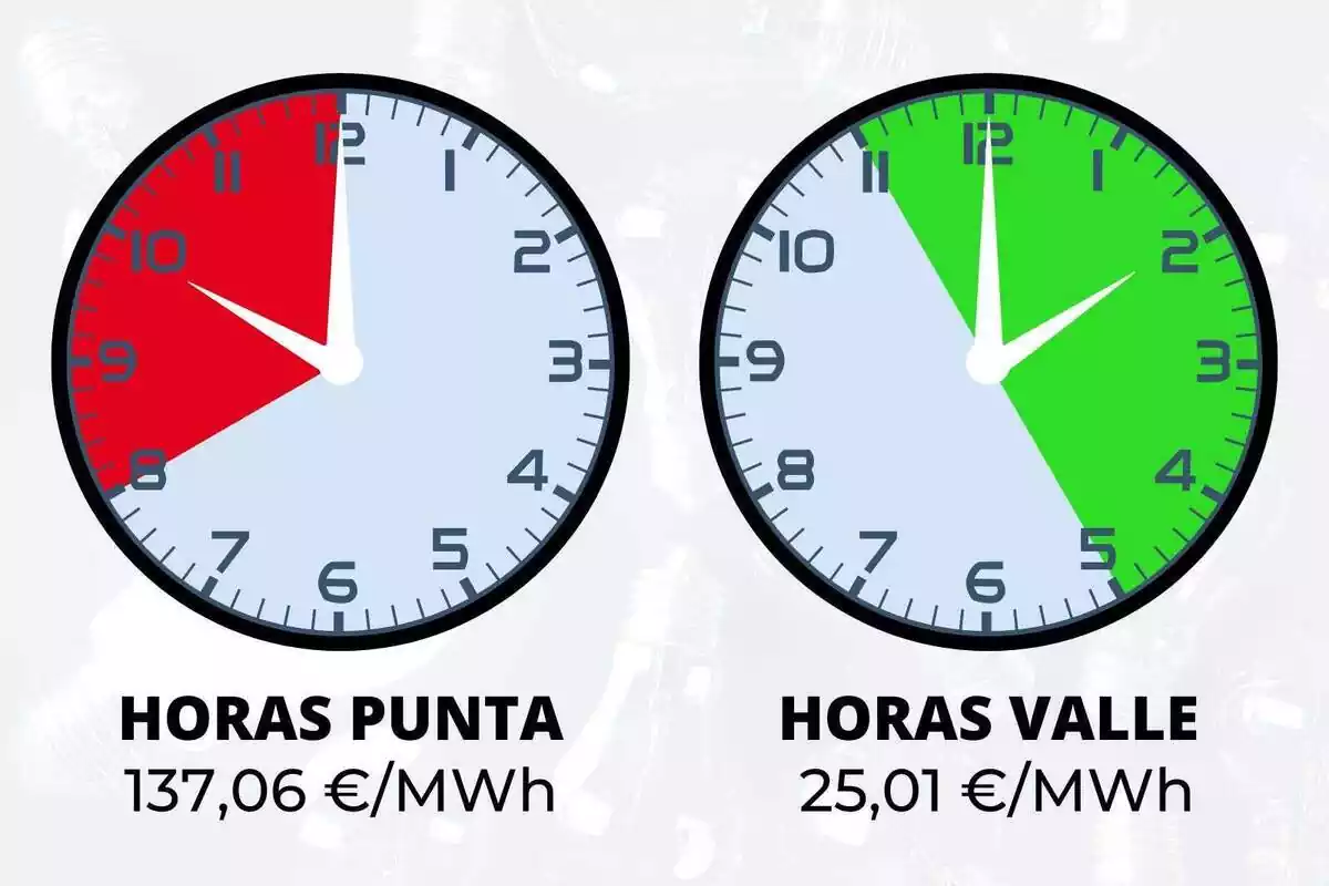 Dos relojes mostrando las horas más caras y más baratas de la luz de este 18 de junio