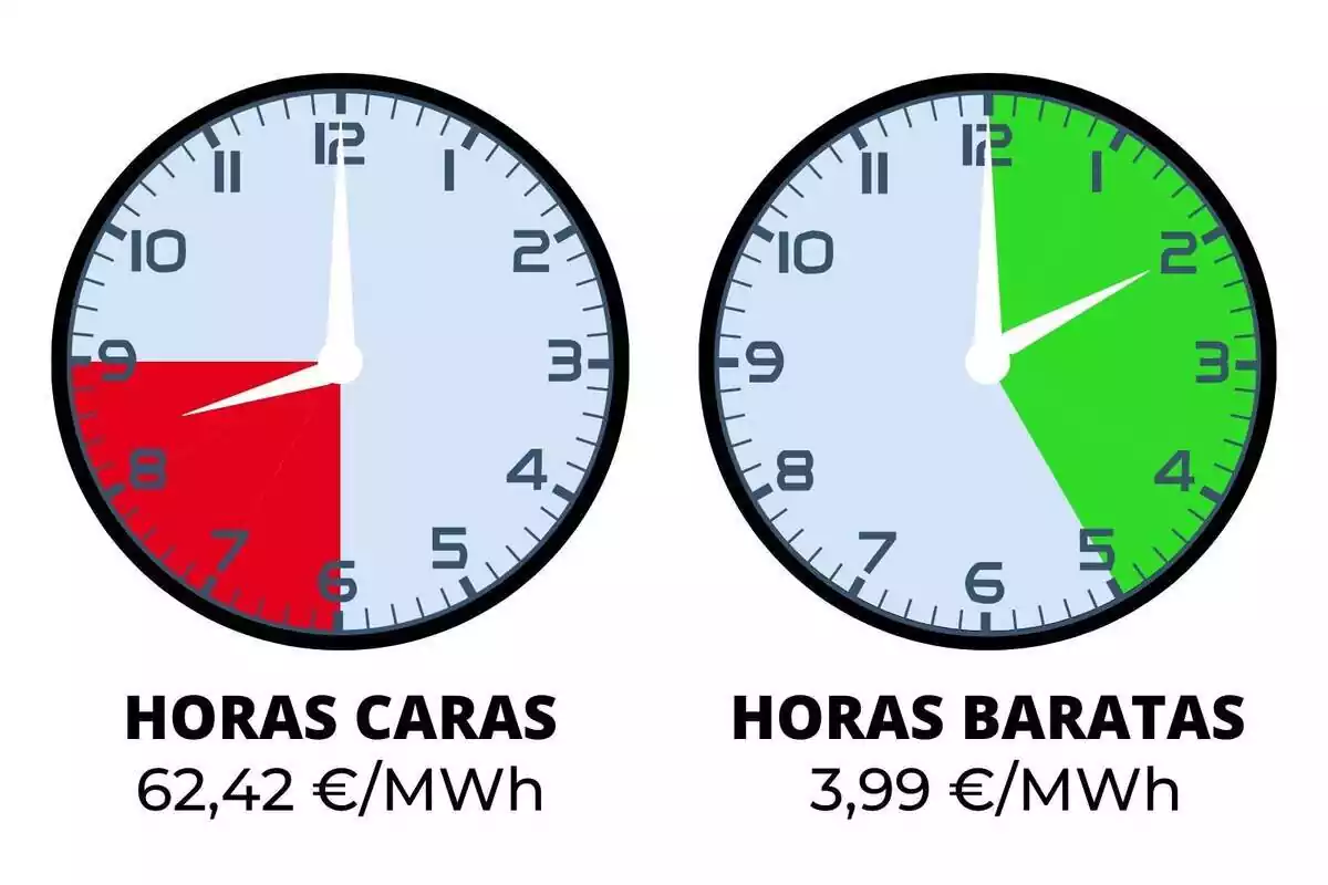 Dos relojes mostrando las horas más caras y baratas de la luz del martes 2 de enero de 2024