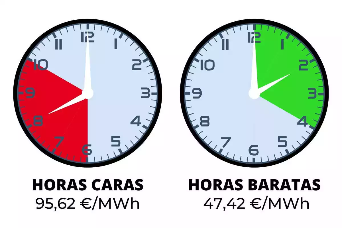 Montaje con dos relojes señalando las horas de luz más caras y más baratas de este domingo, 21 de enero de 2024