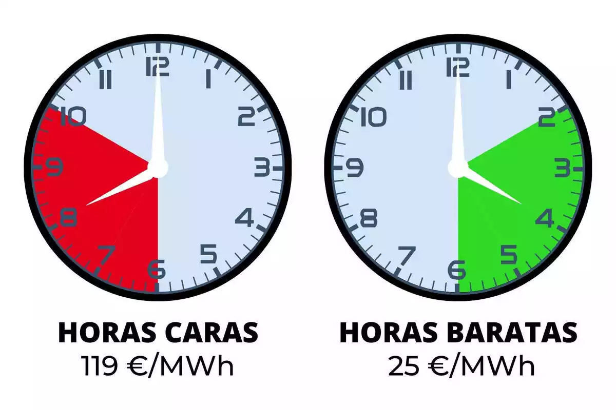 Montaje con dos relojes señalando las horas de luz más caras y más baratas del lunes, 22 de enero de 2024