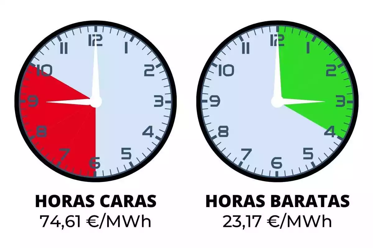 Relojes mostrando las horas más caras y más baratas del precio de la luz de hoy