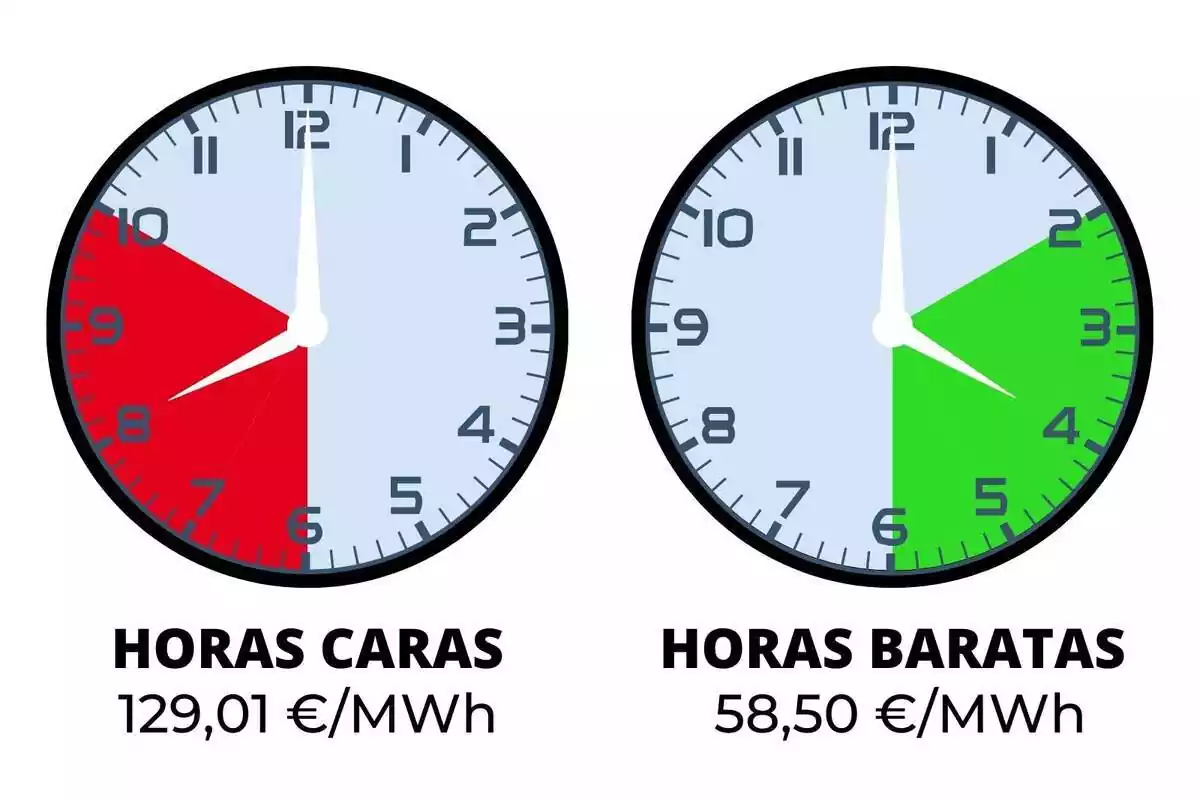 Relojes mostrando las horas de la luz más baratas y más caras