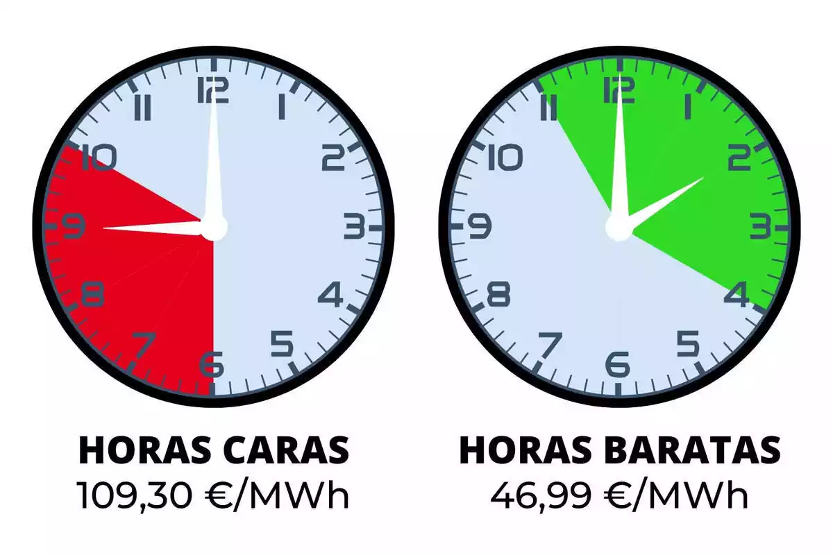 Montaje con dos relojes señalando las horas de luz más caras y más baratas del domingo, 24 de diciembre de 2023