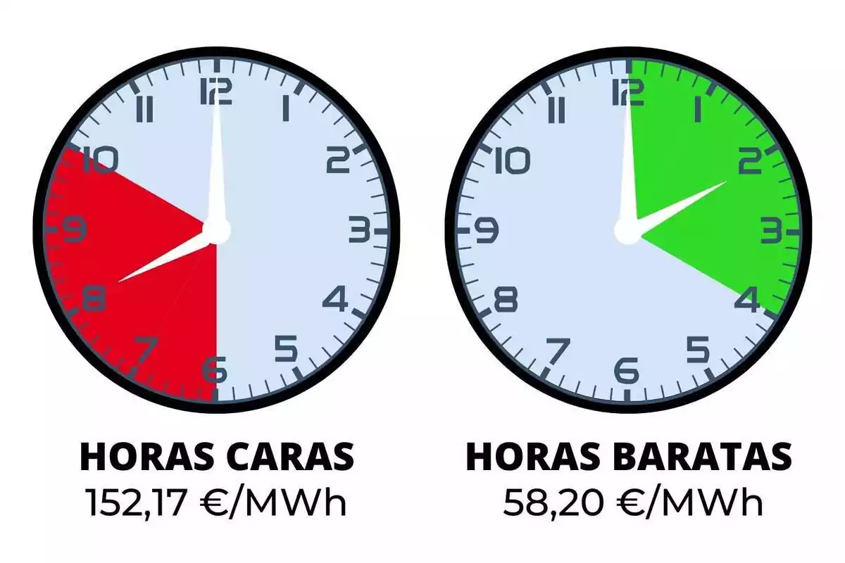 Relojes mostrando las horas de luz más baratas y más caras de hoy