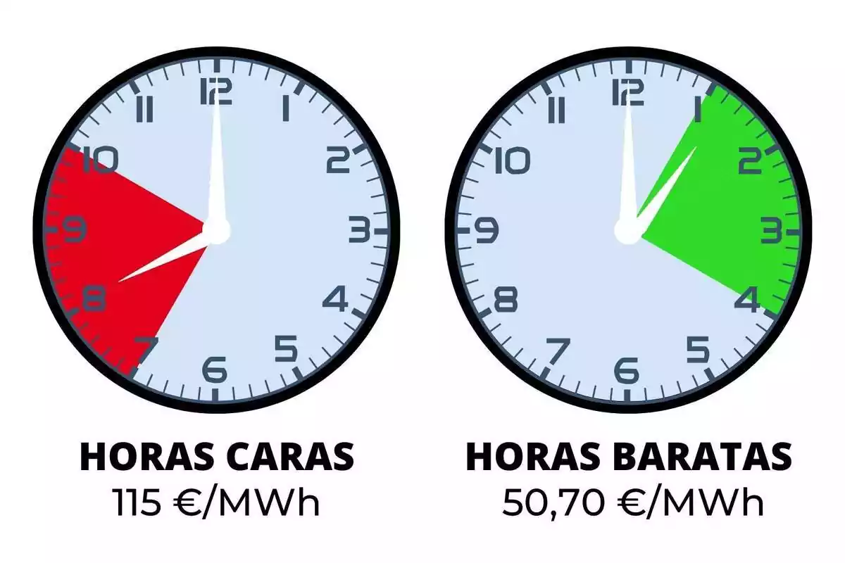Relojes mostrando las horas más baratas y más caras del precio de la luz