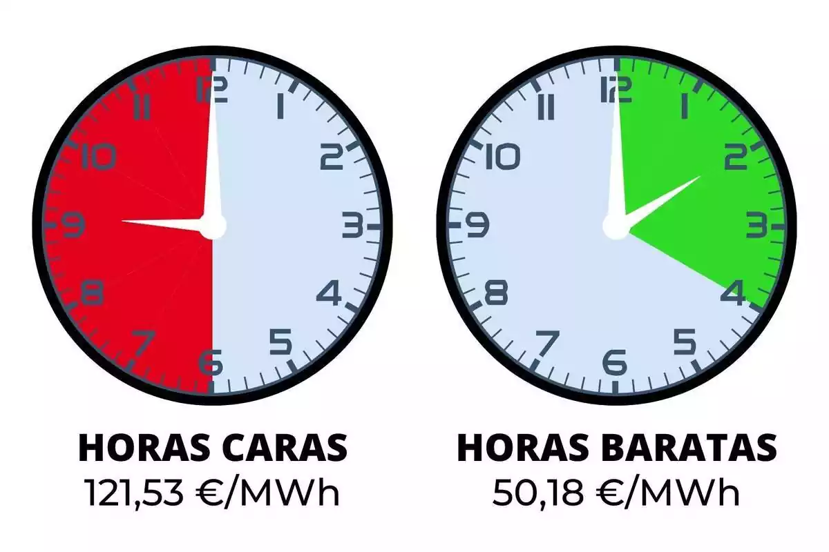 Relojes indicando en verde y rojo las horas de luz baratas y caras del 27 de diciembre