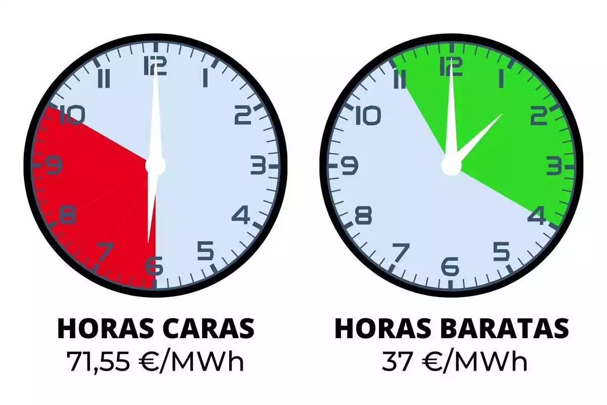 Relojes marcando las horas más caras y más baratas del día de hoy