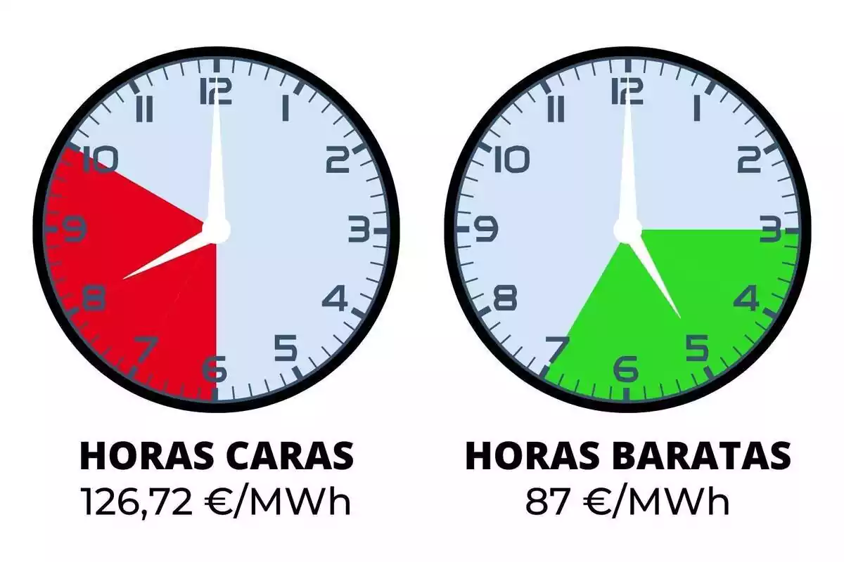 Relojes mostrando las horas más baratas y más caras del precio de la luz d ehoy