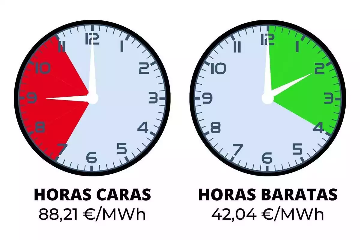 Relojes mostrando las horas más baratas y más caras del precio de la luz