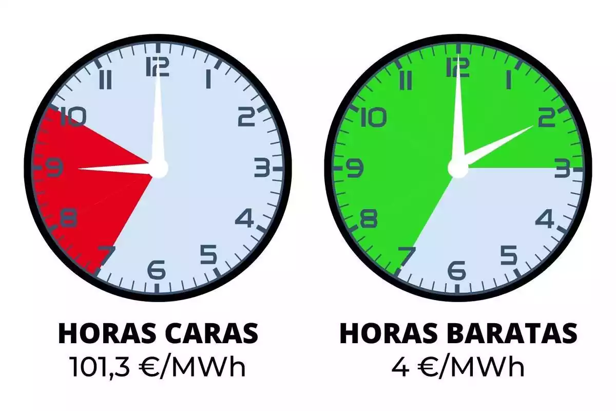 Imagen de dos relojes mostrando con colores verde y rojo las horas más caras y baratas de la luz del domingo 31 de diciembre