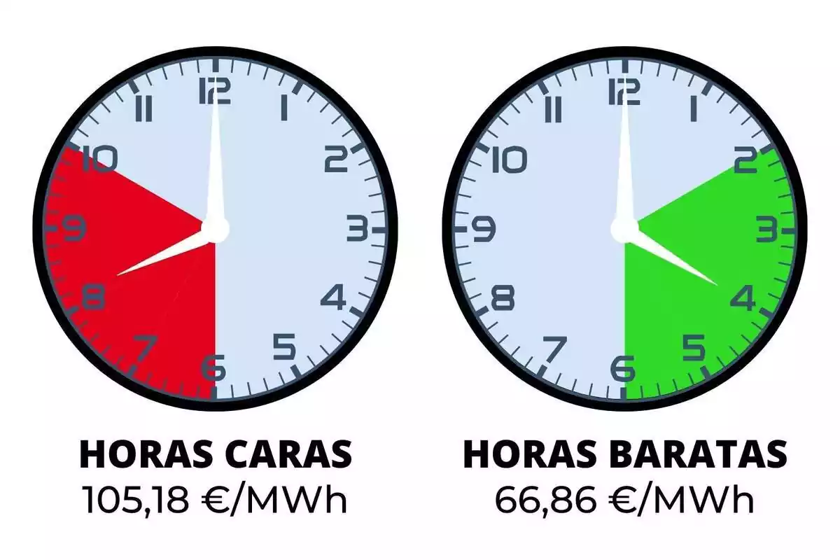 Relojes mostrando las horas de luz más baratas y más caras