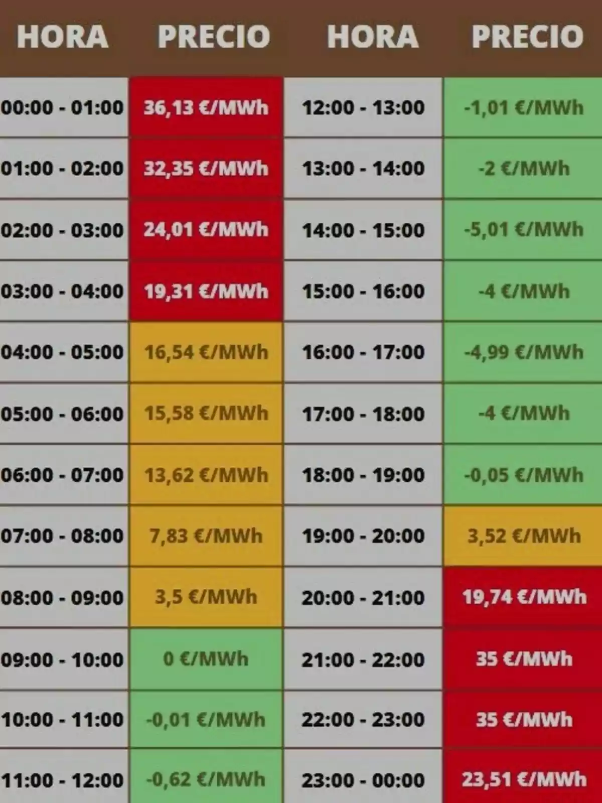 Tabla de precios de electricidad por hora en €/MWh, con variaciones de color indicando diferentes rangos de precios desde 00:00 hasta 24:00 horas. Tabla de precios de electricidad por hora en €/MWh, con variaciones de color indicando diferentes rangos de precios desde 00:00 hasta 24:00 horas.