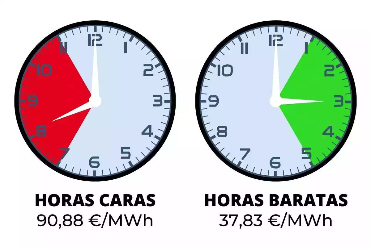 Relojes mostrando las horas más baratas y más caras del precio de la luz de hoy, 4 de enero