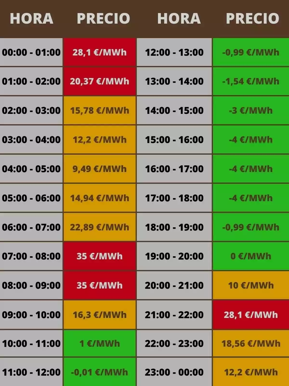 Tabla de precios de electricidad por hora en €/MWh, con variaciones de color indicando diferentes rangos de precios desde las 00:00 hasta las 24:00 horas. Tabla de precios de electricidad por hora en €/MWh, con variaciones de color indicando diferentes rangos de precios desde las 00:00 hasta las 24:00 horas.
