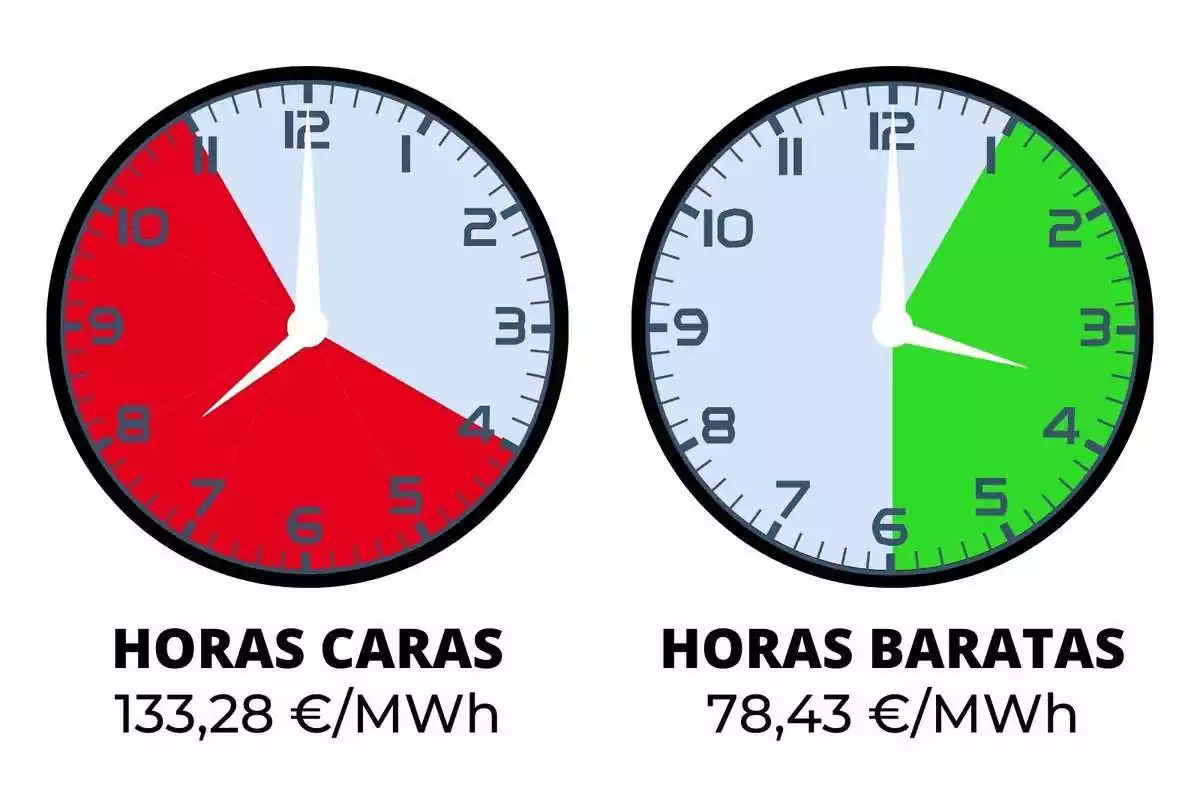 Relojes indicando las horas de luz caras y baratas en rojo y verde