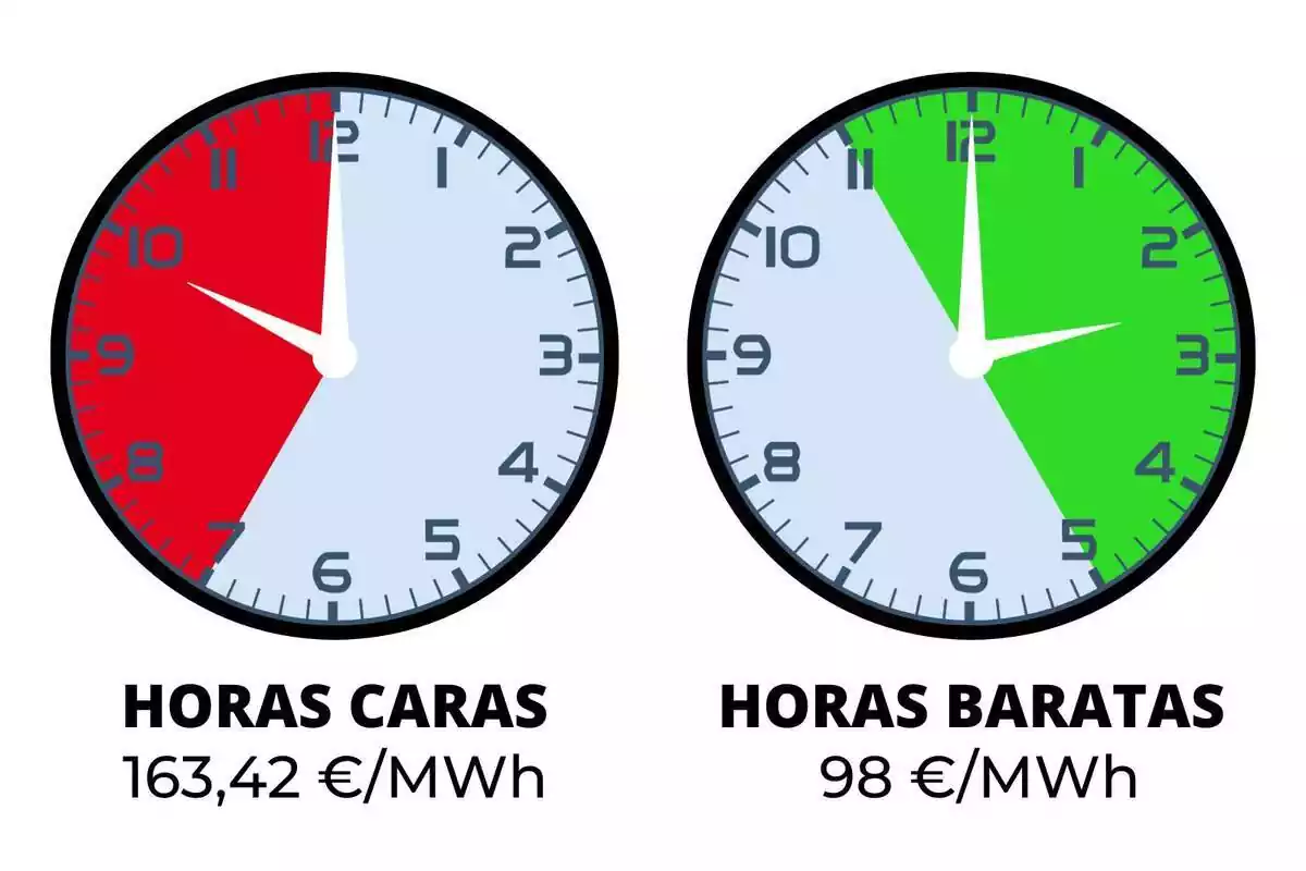 Relojes marcando las horas más caras y más baratas