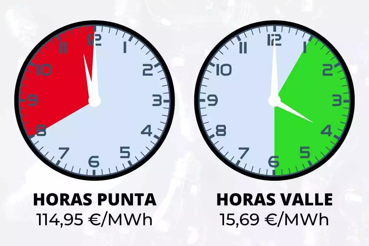Dos relojes que muestran en colores las franjas horarias más caras y baratas del 16 de julio de 2023