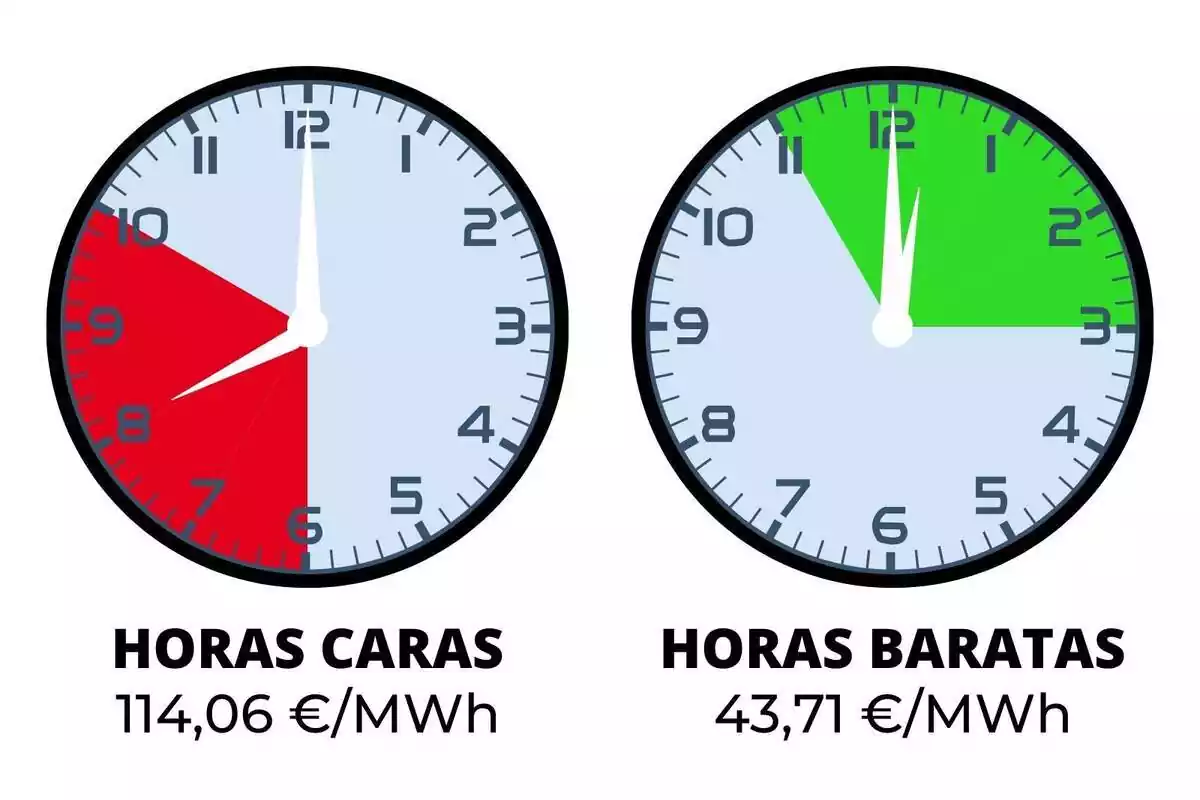 Relojes mostrando las horas más caras y más baratas de todo el día