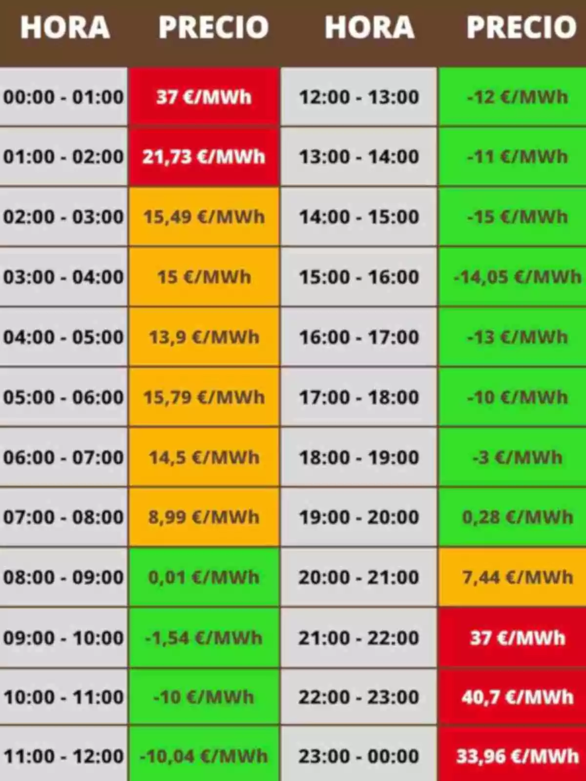 Tabla de precios de electricidad por hora, mostrando variaciones desde 37 €/MWh a -15 €/MWh en diferentes franjas horarias. Tabla de precios de electricidad por hora, mostrando variaciones desde 37 €/MWh a -15 €/MWh en diferentes franjas horarias.