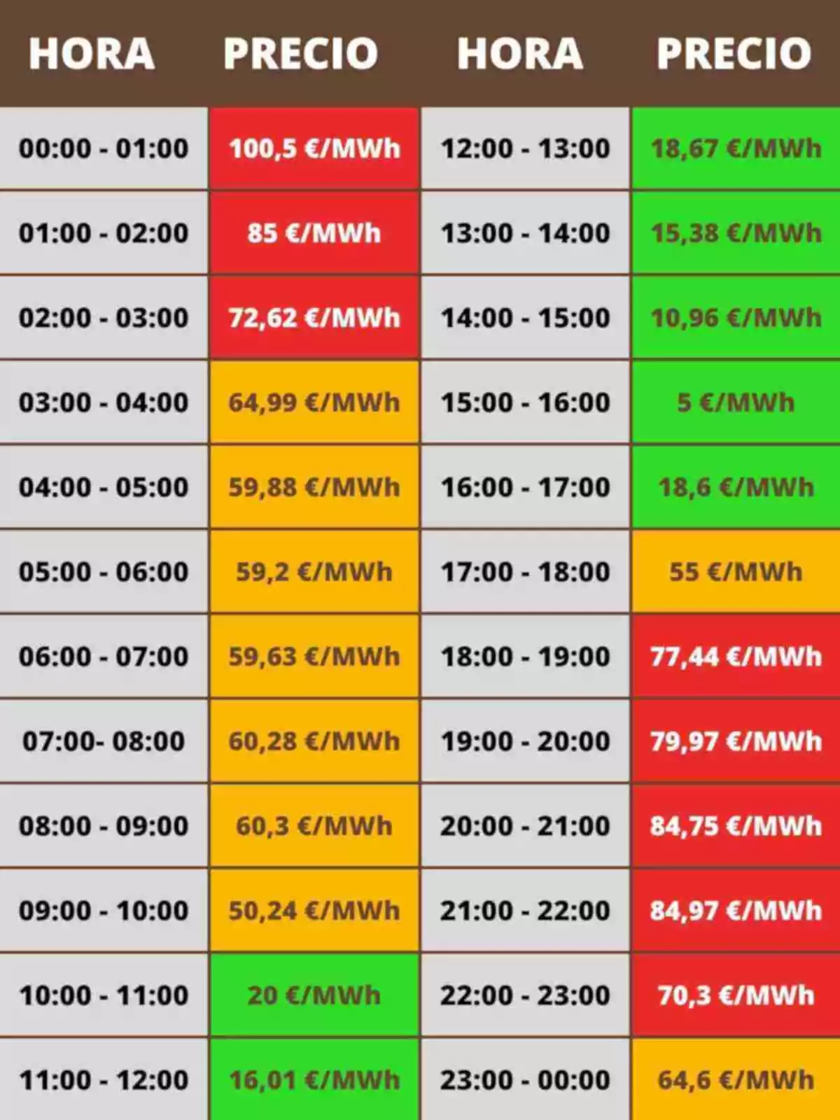 Tabla de precios de electricidad por hora en €/MWh, con variaciones de color indicando diferentes rangos de precios. Tabla de precios de electricidad por hora en €/MWh, con variaciones de color indicando diferentes rangos de precios.