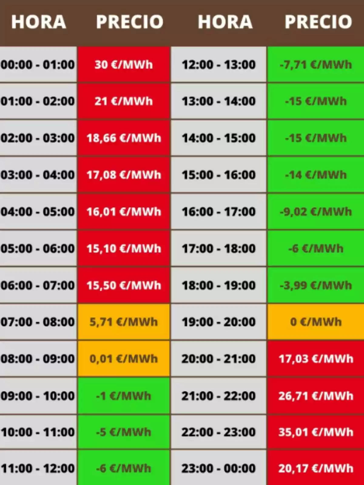 Tabla de precios de electricidad por hora, con valores que varían desde 30 €/MWh a -15 €/MWh, destacando en colores rojo, amarillo y verde según el costo. Tabla de precios de electricidad por hora, con valores que varían desde 30 €/MWh a -15 €/MWh, destacando en colores rojo, amarillo y verde según el costo.