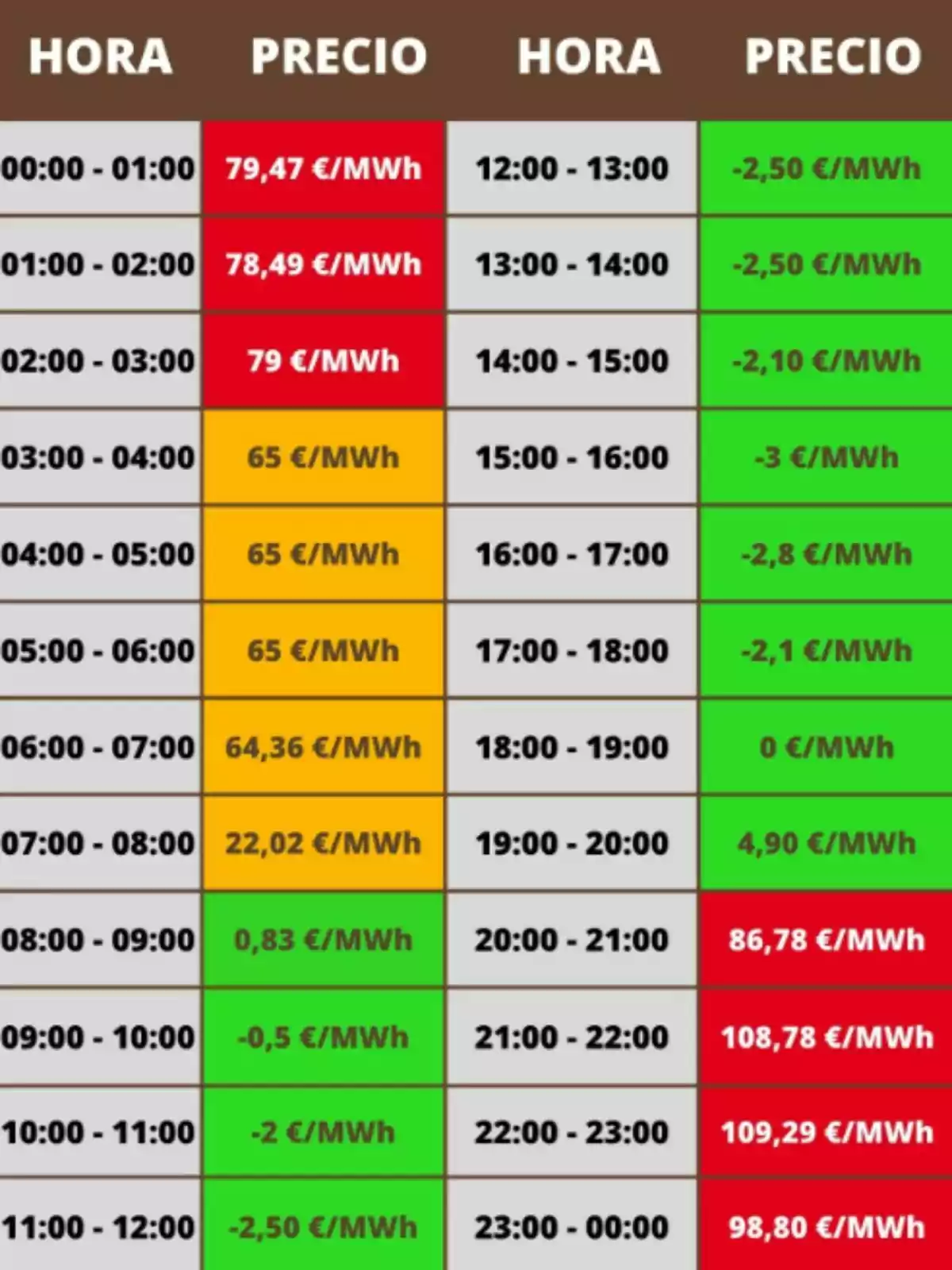 Tabla de precios de electricidad por hora en MWh con celdas de colores que indican valores altos en rojo, medios en naranja y bajos o negativos en verde Tabla de precios de electricidad por hora en MWh con celdas de colores que indican valores altos en rojo, medios en naranja y bajos o negativos en verde