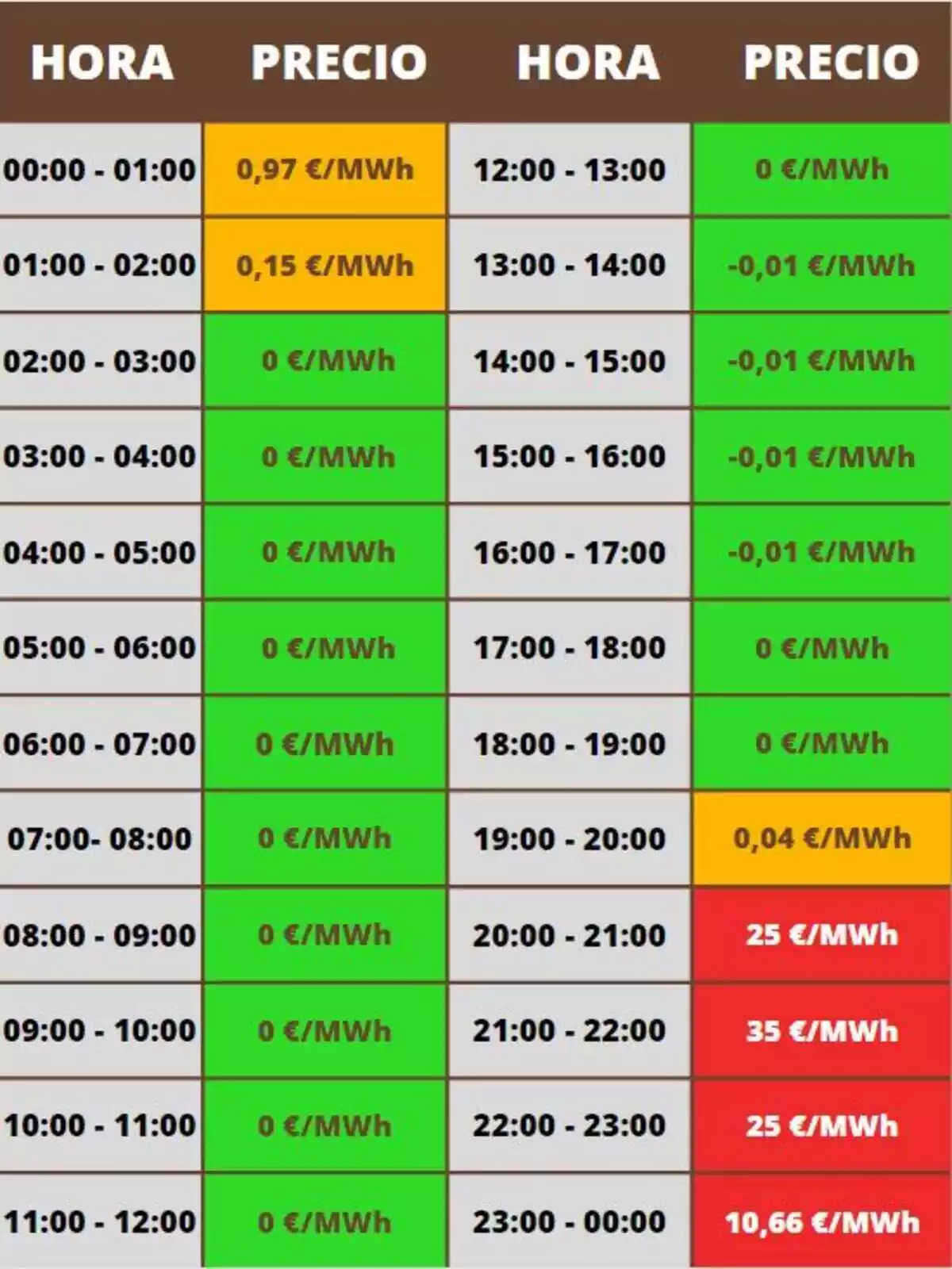 Imagen de una tabla con los precios por horas de la luz del domingo 7 de abril Imagen de una tabla con los precios por horas de la luz del domingo 7 de abril