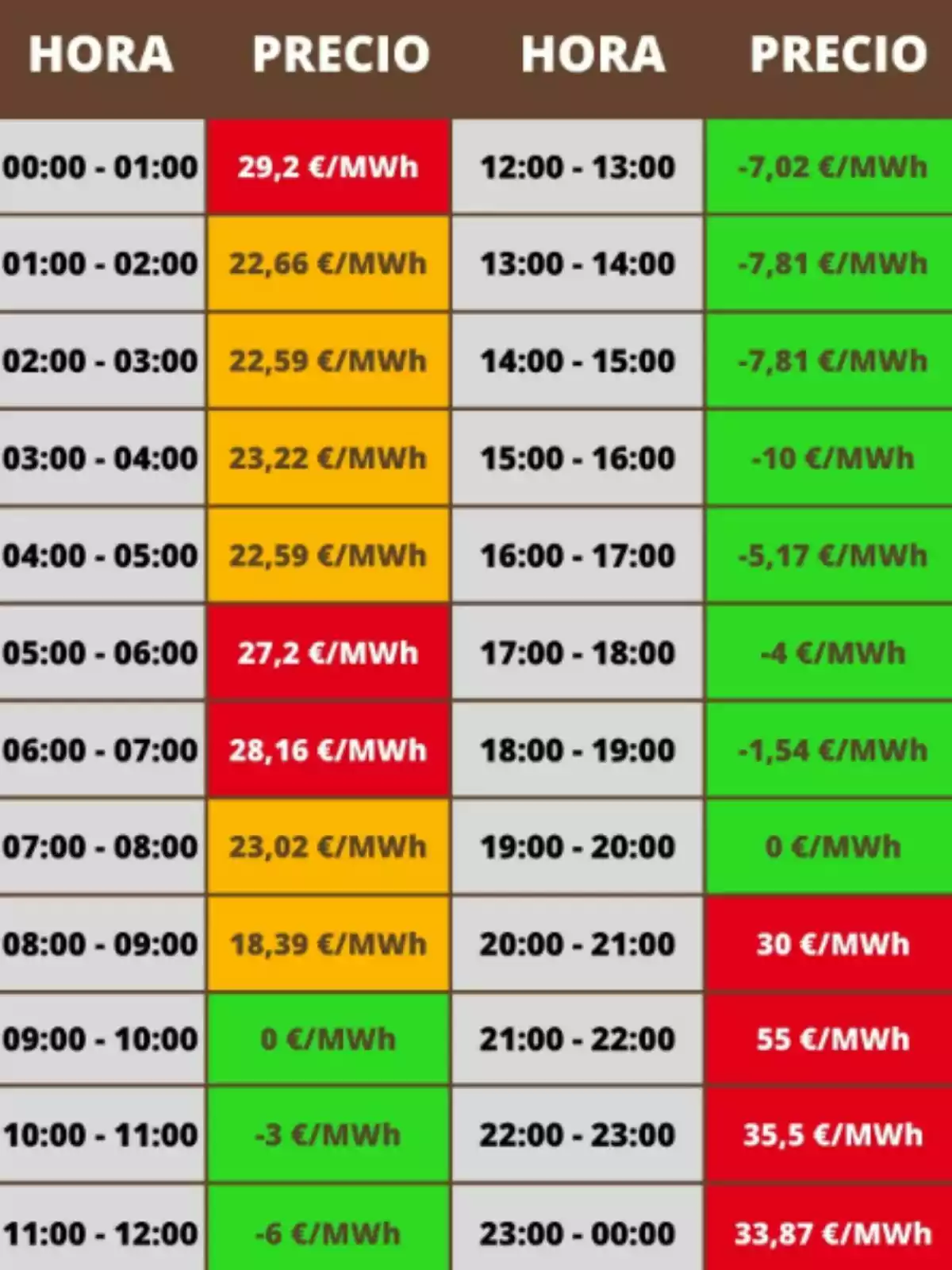 Tabla de precios de electricidad por hora en €/MWh, con valores positivos y negativos, destacando las horas de mayor y menor costo. Tabla de precios de electricidad por hora en €/MWh, con valores positivos y negativos, destacando las horas de mayor y menor costo.