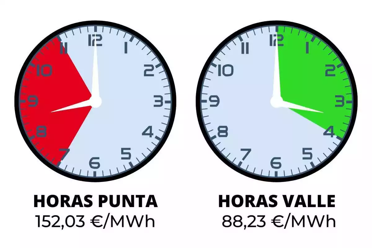 Relojes marcando las horas punta y las horas valle del precio de la luz