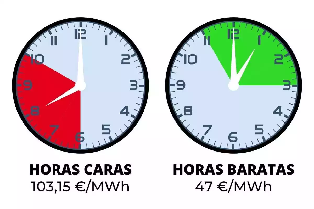 Relojes mostrando las horas más caras y más baratas de todo el día