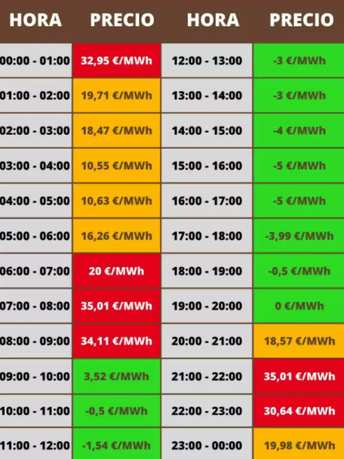 Tabla de precios de electricidad por hora, mostrando variaciones de costo en €/MWh desde las 00:00 hasta las 23:00, con valores que van desde -5 €/MWh hasta 35,01 €/MWh, destacando en colores rojo, naranja y verde según el precio. Tabla de precios de electricidad por hora, mostrando variaciones de costo en €/MWh desde las 00:00 hasta las 23:00, con valores que van desde -5 €/MWh hasta 35,01 €/MWh, destacando en colores rojo, naranja y verde según el precio.